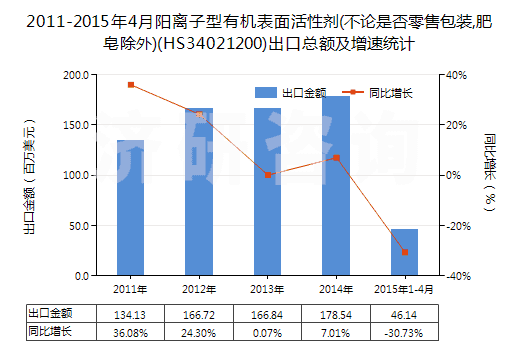 2011-2015年4月陽離子型有機表面活性劑(不論是否零售包裝,肥皂除外)(HS34021200)出口總額及增速統(tǒng)計